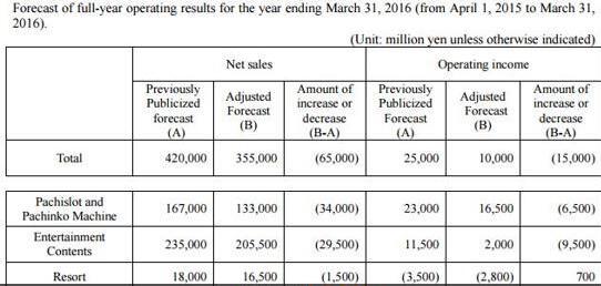 世嘉宣布2015年利润预期降低90% 转型手游和数字游戏