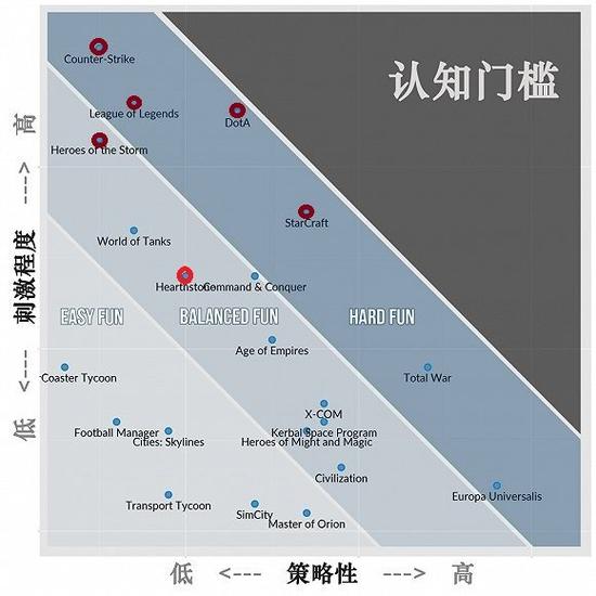 业界分析：炉石为何在游戏中脱颖而出？