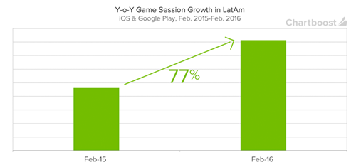 2015年2月-2016年2月，拉美移动游戏市场收入变化（数据来源：Chartboost）