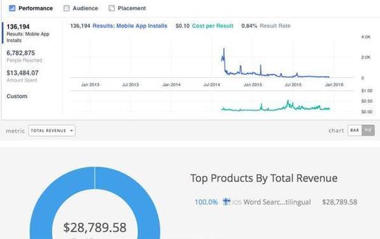 手游開發(fā)者：一款普通iOS游戲收入是多少