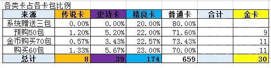 炉石上古之神开包统计：花5万开7680包是什么水平？