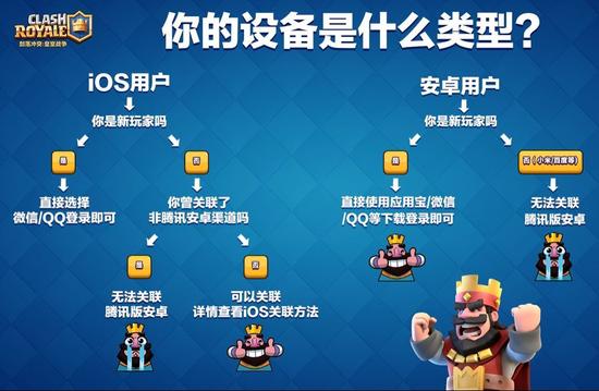 《部落冲突：皇室战争》腾讯账号继承说明