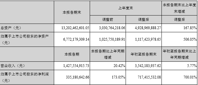 财报 | 完美世界前三季度营收35亿，Q3营收14亿