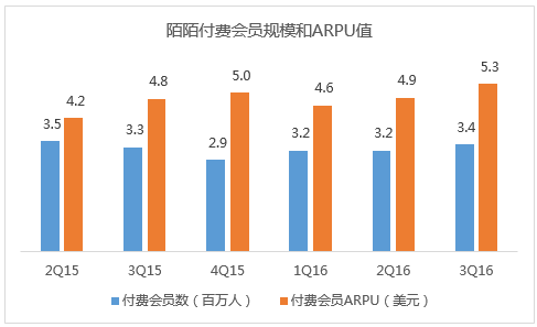 陌陌财报