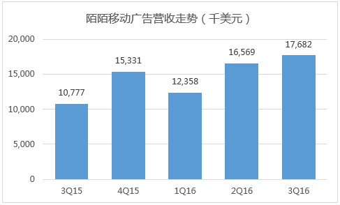 陌陌财报