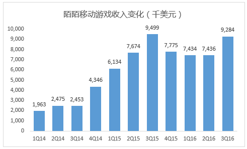 陌陌财报