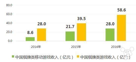 利用棋牌手游来诈骗 最根本的问题在于人? 