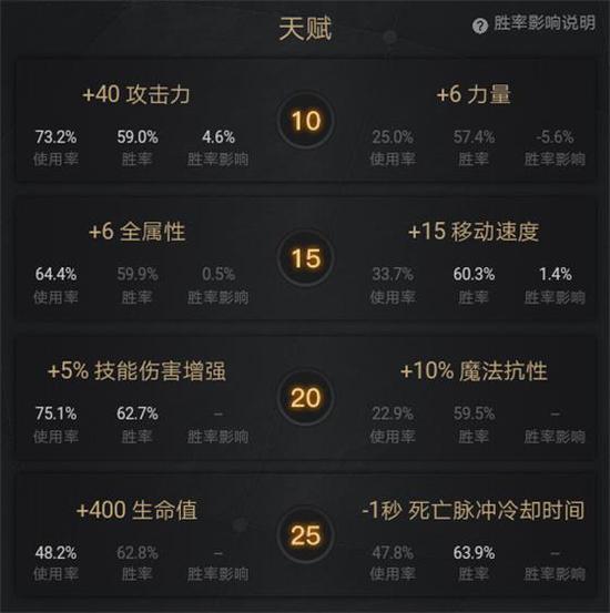 不同天赋加点的胜率比较