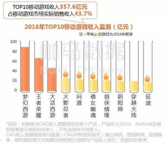 top 10游戏企业自研手游流水达611.5亿
