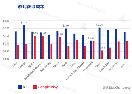　　iOS平臺最高為策略類$2.19，其次是博彩類$2.04和消除類$1.99,最低為教育類$1.19。