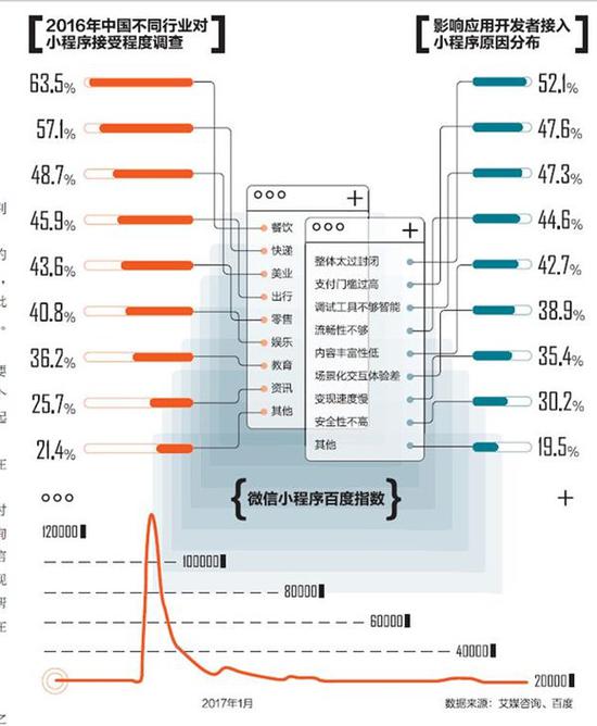 正如父母的期待常常讓孩子感到不能承受之重，對小程序而言，或許是承載了用戶以及開發(fā)者的過高期待，在數(shù)據(jù)表現(xiàn)上也難言理想。