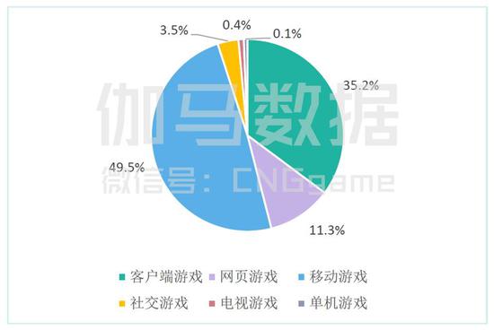 对比国际市场的情况来看，国内手游两年之后才反超PC游戏。