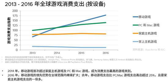 “2014年，移动游戏首次超过家庭主机游戏以及PC和Mac游戏，成为消费最高的游戏类别。”