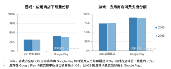 移动游戏是各应用商店收入占比最高的部分，这一点是众所周知的。但收入高低、比重大小则因平台、国别/地区而异。