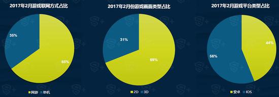 二、2017年2月新游题材类型分析