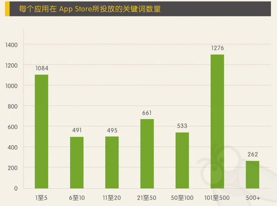 
各应用投放关键词数量分布图
