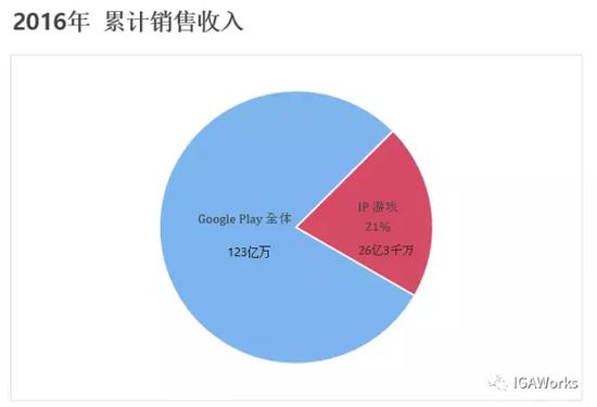 同时,IP游戏市场也有令人瞩目的发展。2016年上线的IP游戏共30款,与2015年的15款相比,增长势头100%。