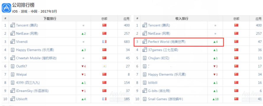 
	　　三月中国区iOS发行商收入榜前十名分别是：腾讯、网易、完美世界、三七互娱、初见、乐元素、B站、吉比特和游戏蜗牛。
