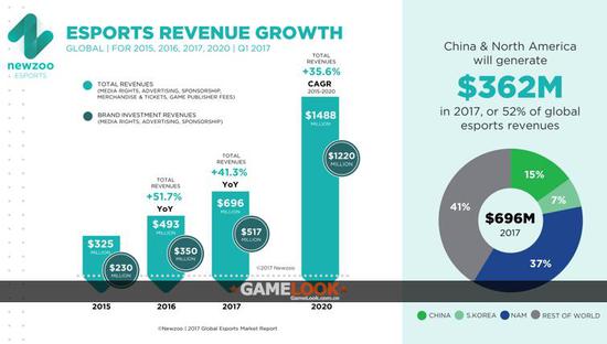 电竞收入增长预测（Newzoo）
