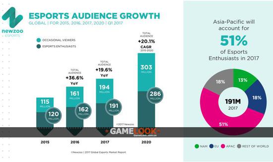 Newzoo发布的电竞用户增长预测数据