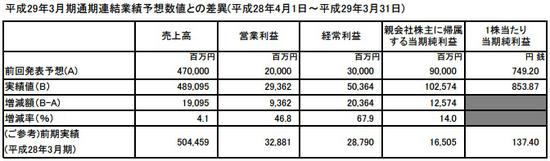 上调后的2017年3月通期财报预期