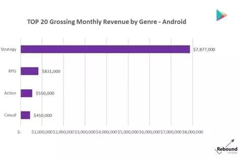 根据以上数据，俄罗斯Google Play畅销榜Top20 3月游戏营收近1000万美元(970万美元)。