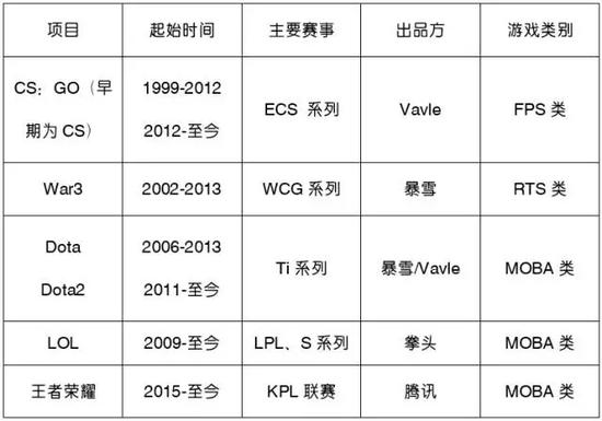 
	　　注：War3之后在2016年网易的支持下重回竞赛场，创发行来新记录。
