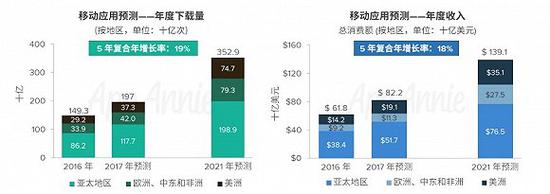 图片来源：App Annie