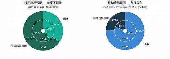 图片来源：App Annie