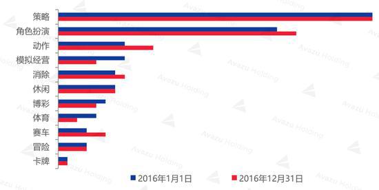 2016年Google Play 日畅销榜TOP100游戏类型