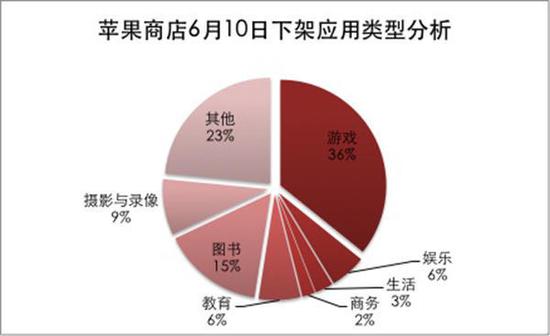 从被下架的应用类型来看，游戏类应用占有较高的比例。