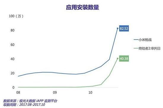 在這種背景下，《荒野求生》和《終結(jié)者2：審判日》以?xún)?yōu)質(zhì)取勝，這兩款游戲的火爆迅速拉升了資本市場(chǎng)對(duì)網(wǎng)易的態(tài)度。
