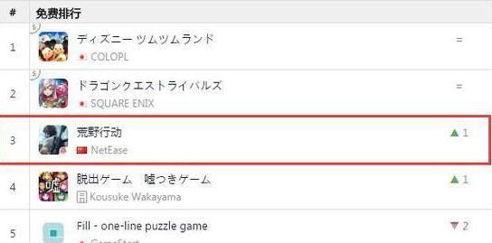 不过《荒野行动》在日本iOS的表现，虽然没有日服，游戏不支持日文，还能获得如此高的成绩，看来日本玩家很钟意射击游戏嘛。