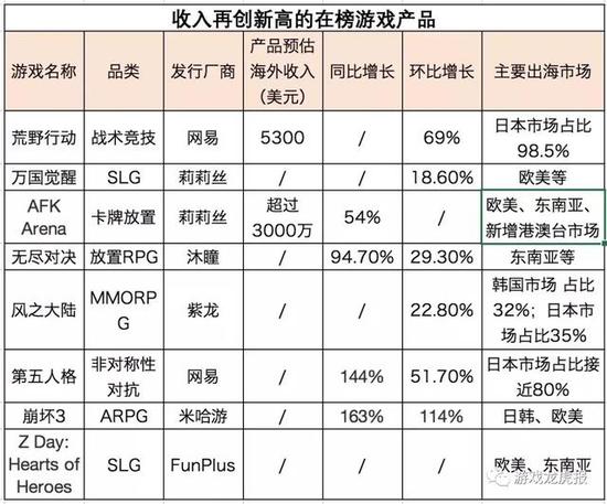 数据来源：Sensor Tower 2019年8月成功出海的中国手游收入TOP30报告
