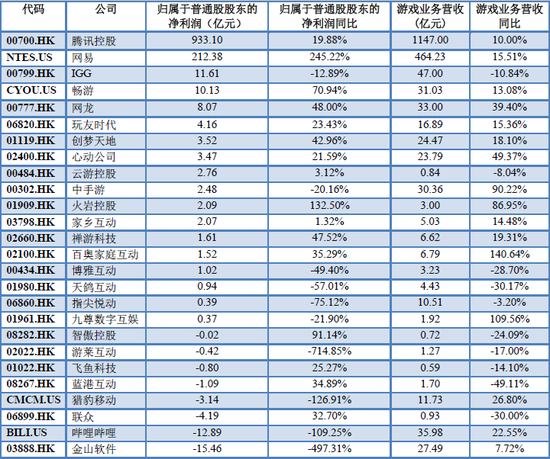 归属于母公司普通股股东的净利润排行榜 数据来源：游戏公司财报    制图：36氪