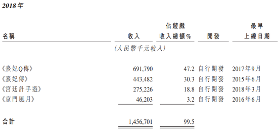  玩友时代主要产品收入情况