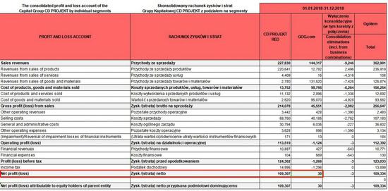 注：CD Projekt Red财报数据，图中单位为K，即净利润3万波兰兹罗提，约合7800美元。