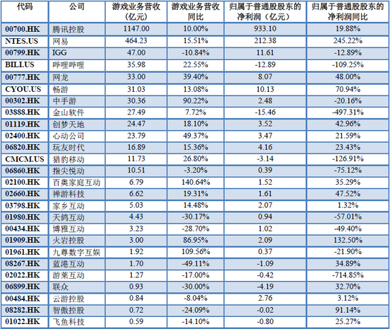 游戏业务营收排行榜  数据来源：游戏公司财报    制图：36氪