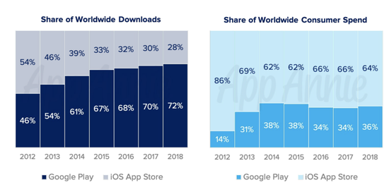 双平台全球下载量占比/消费者支出占比
