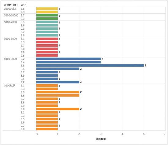 8.0到10分之间的游戏分布数量及对应的评价条数