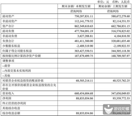 君海网络2019上半年总营收6.6亿，同比增长89.7%