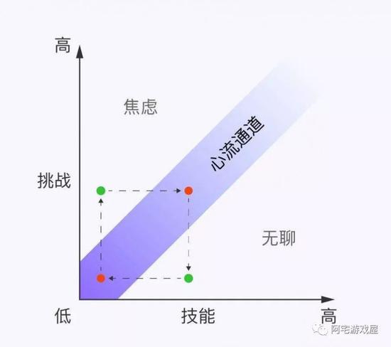 游戏背后的文化:心流理论与游戏难度曲线
