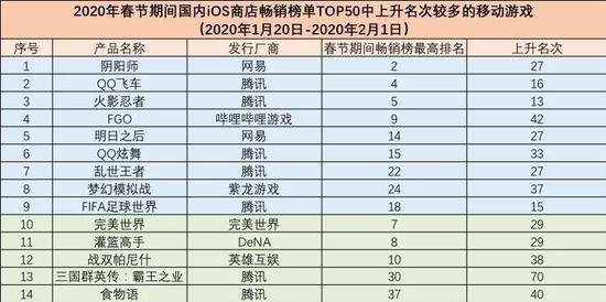 2020年春节期间国内iOS商店畅销榜单TOP50中上升名次超过10位的产品