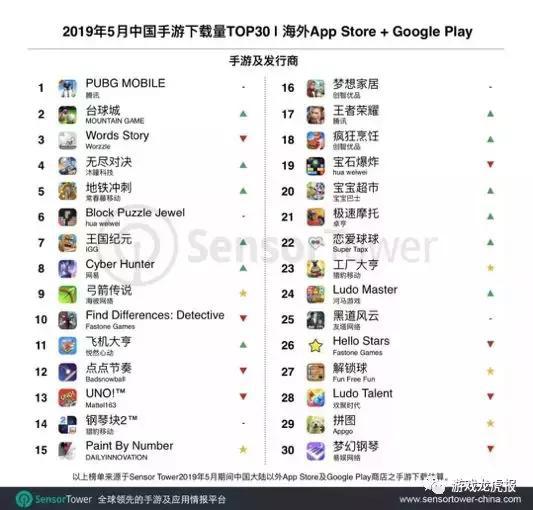 数据来源：Sensor Tower 2019年5月中国手游下载量TOP30
