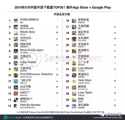 ԴSensor Tower 20195йTOP30