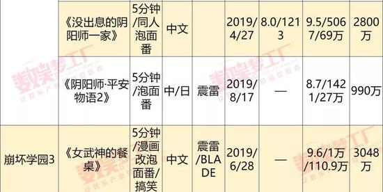 8部游戏IP改编动画上线:漫游联动到底有多大市场?