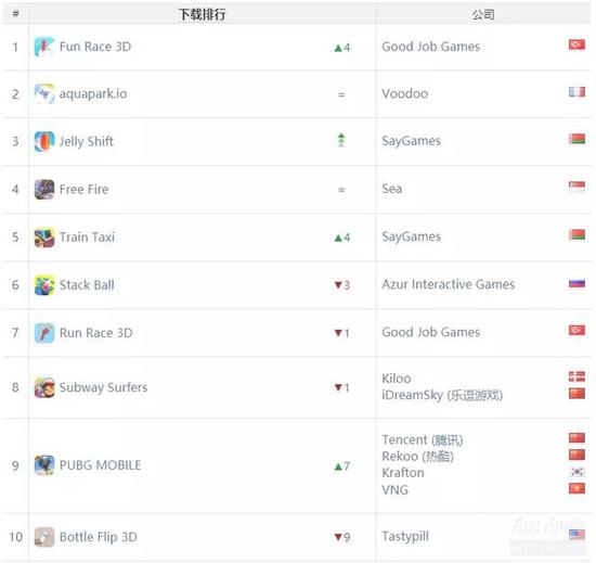iOS&Google Play全球下载榜