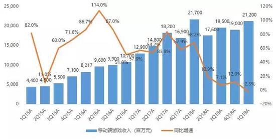 腾讯手游业务各季度数据