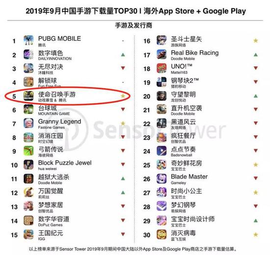 9月国产手游出海下载榜单(数据来自Sensor Tower)