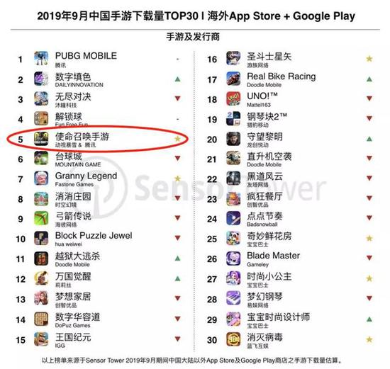  9月国产手游出海下载榜单（数据来自Sensor Tower）